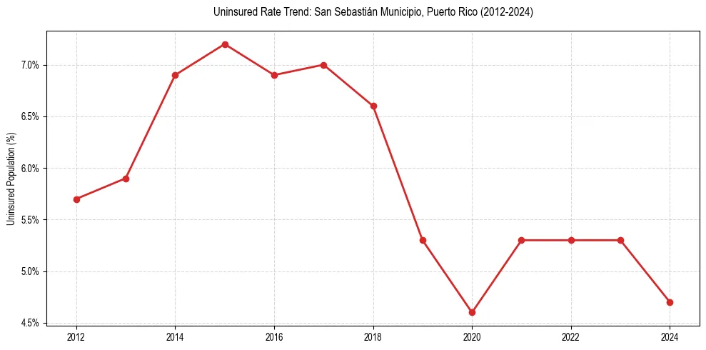 Uninsured trend chart for San Sebastián Municipio, Puerto Rico