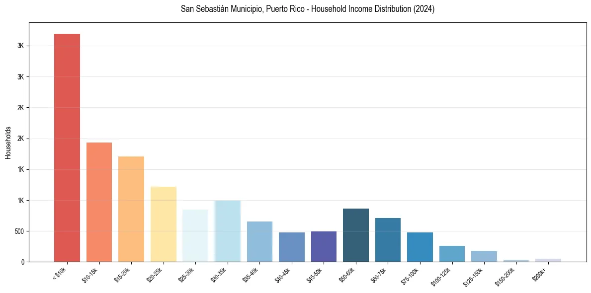 Income Distribution for 