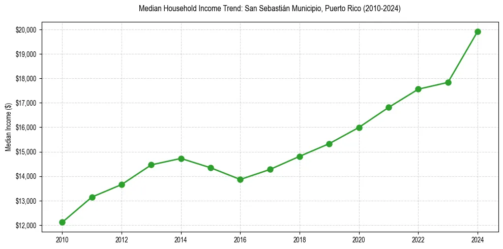 Income trend for 