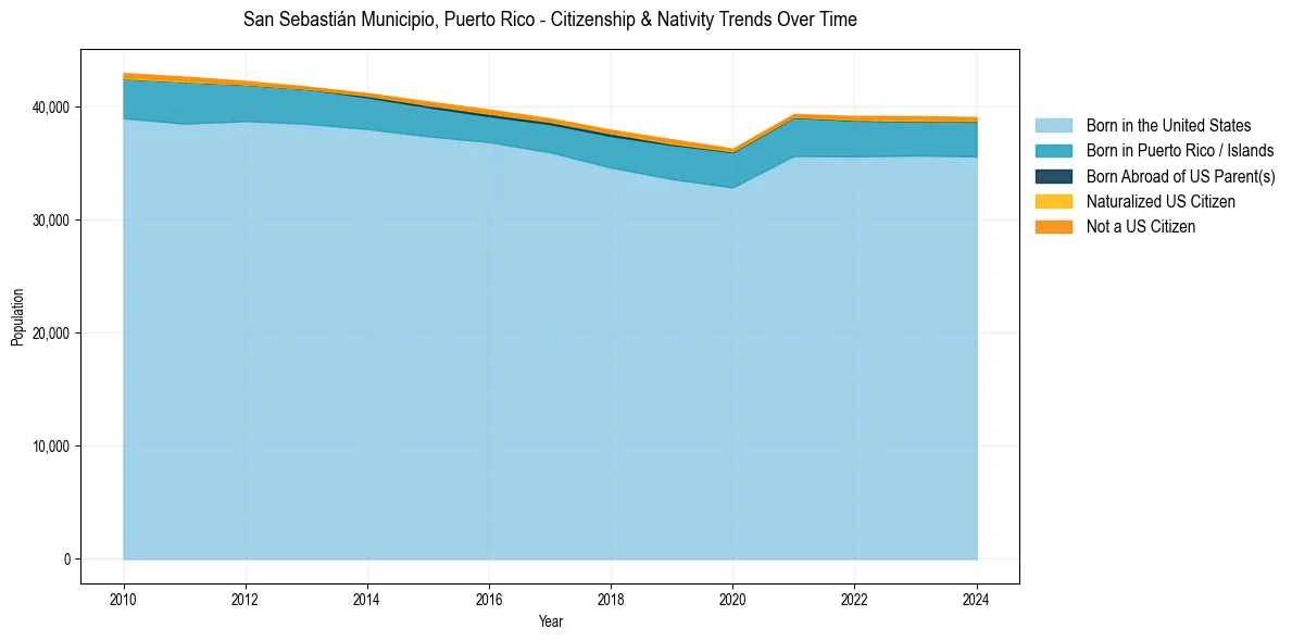 Historical nativity trends for 