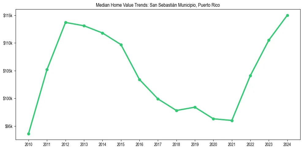 Median property value trends in 