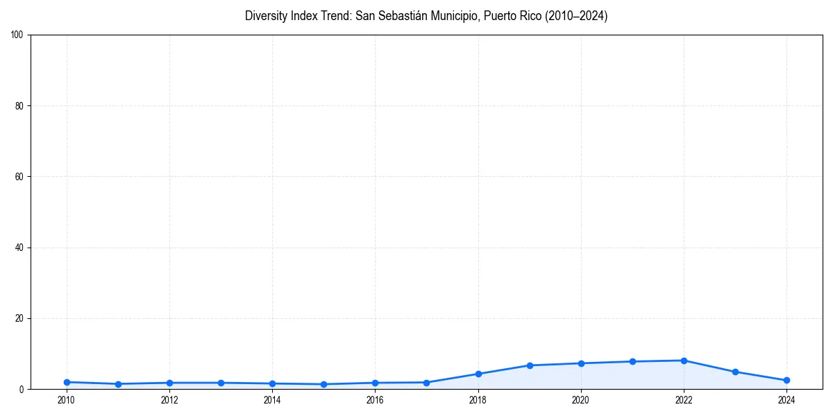 Line chart showing diversity index trends for 