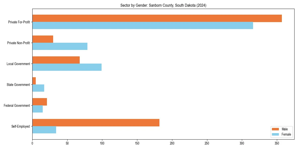 Employment sector breakdown by gender in 