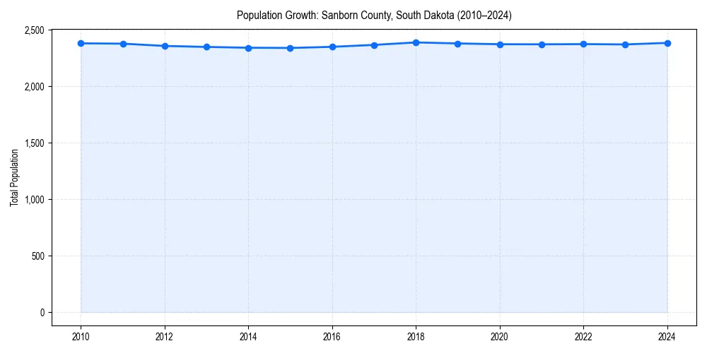 Population trends in 