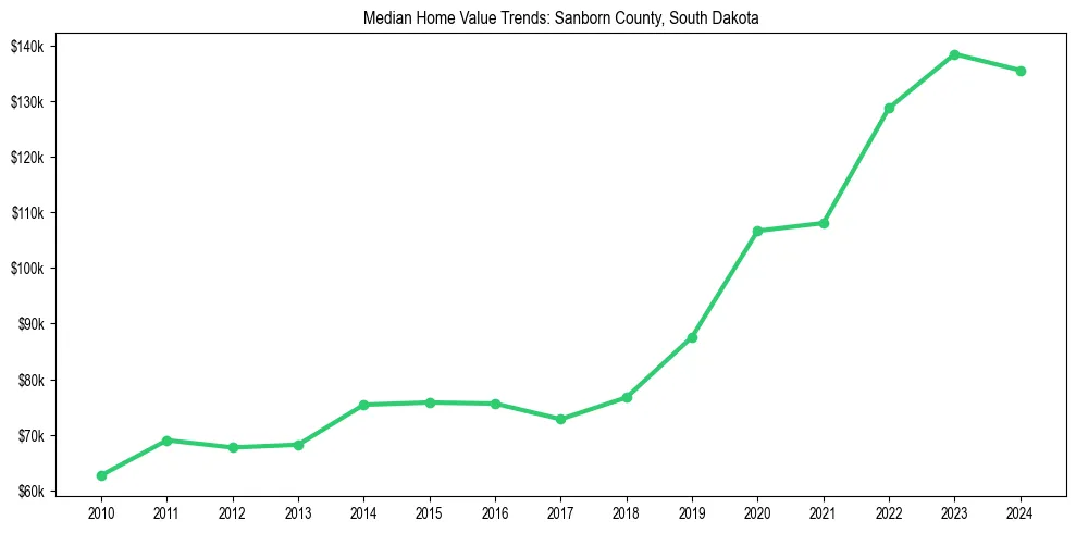 Median property value trends in 