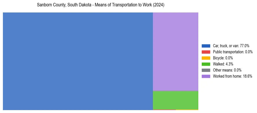 Commute modes in Sanborn County, South Dakota