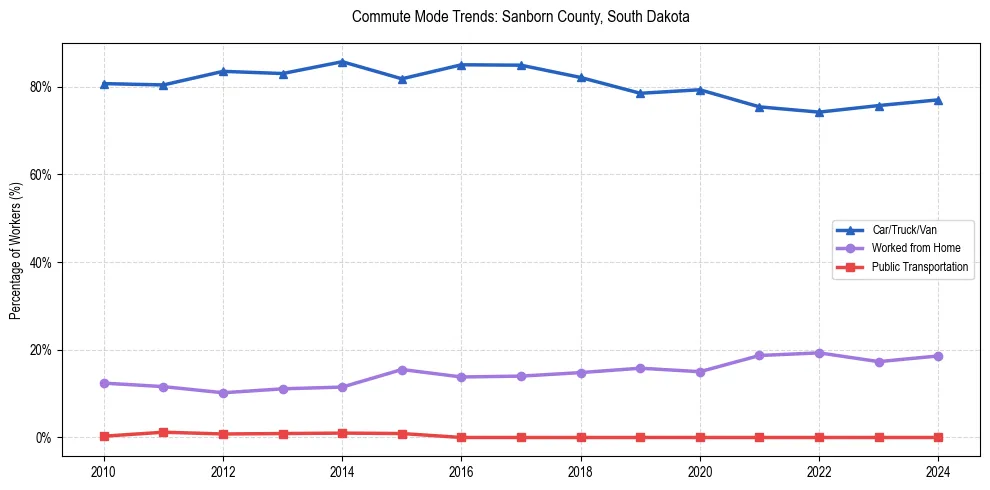 Transportation trends in Sanborn County, South Dakota