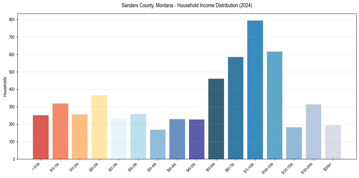 Income Distribution for 