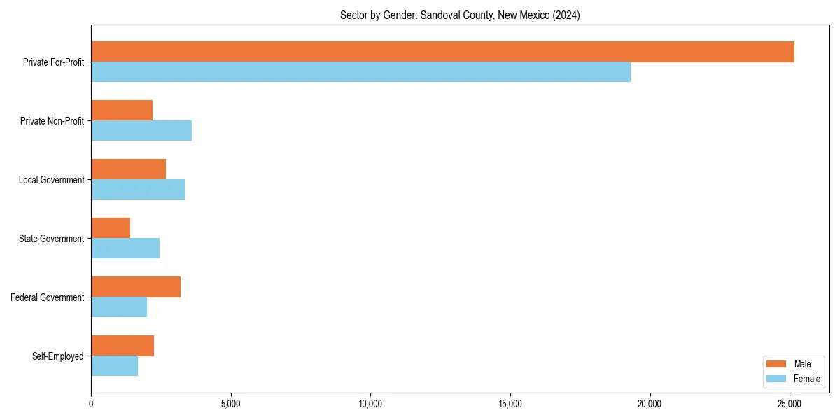 Employment sector breakdown by gender in 