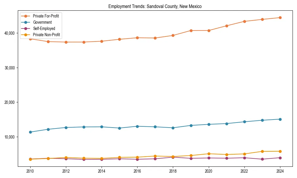 Long-term employment trends in 