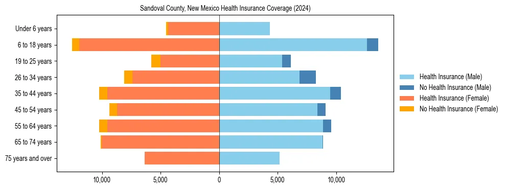 Health insurance pyramid for Sandoval County, New Mexico