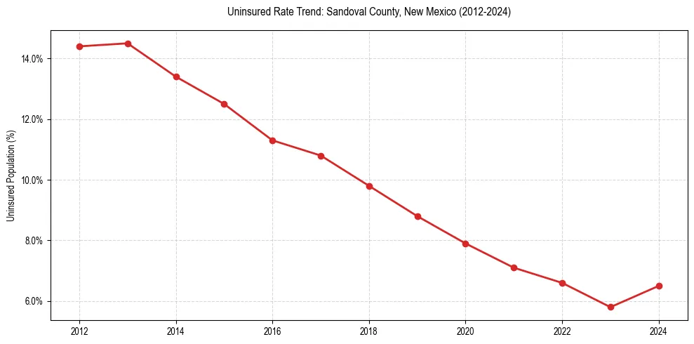 Uninsured trend chart for Sandoval County, New Mexico