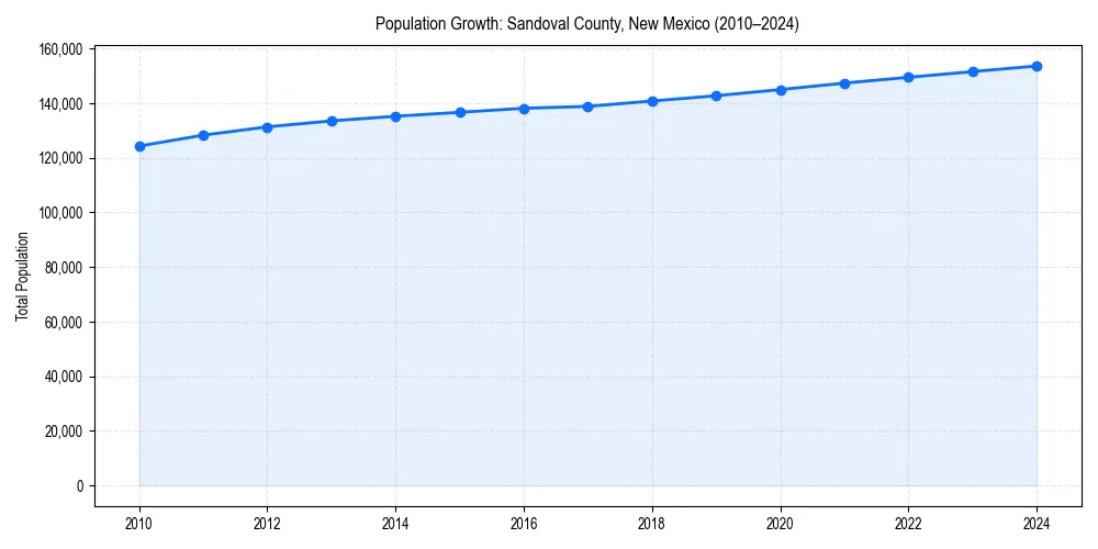 Population trends in 