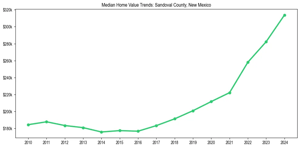 Median property value trends in 