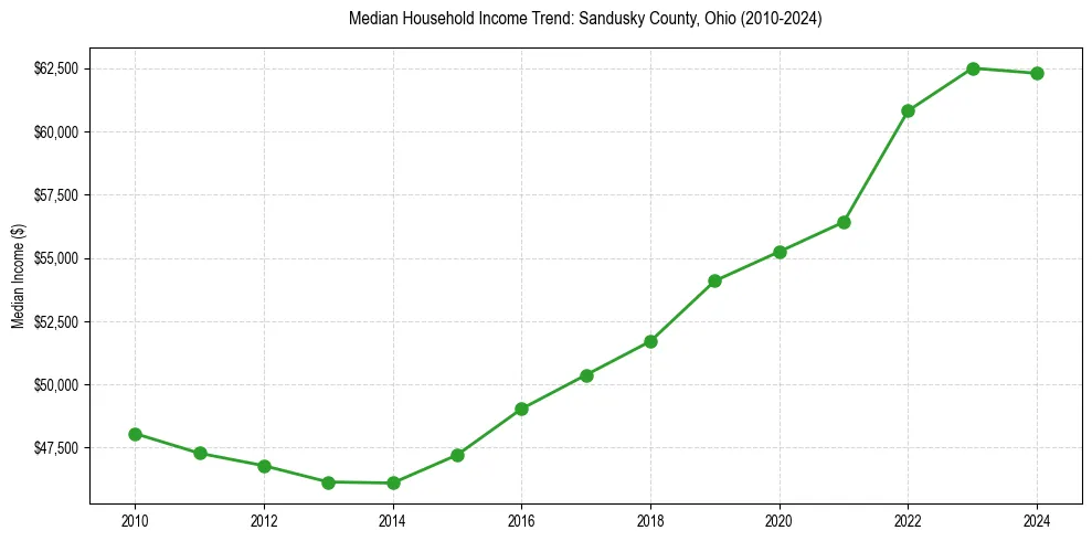 Income trend for 