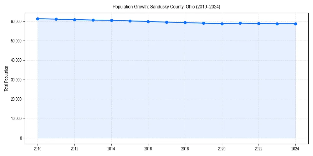 Population trends in 