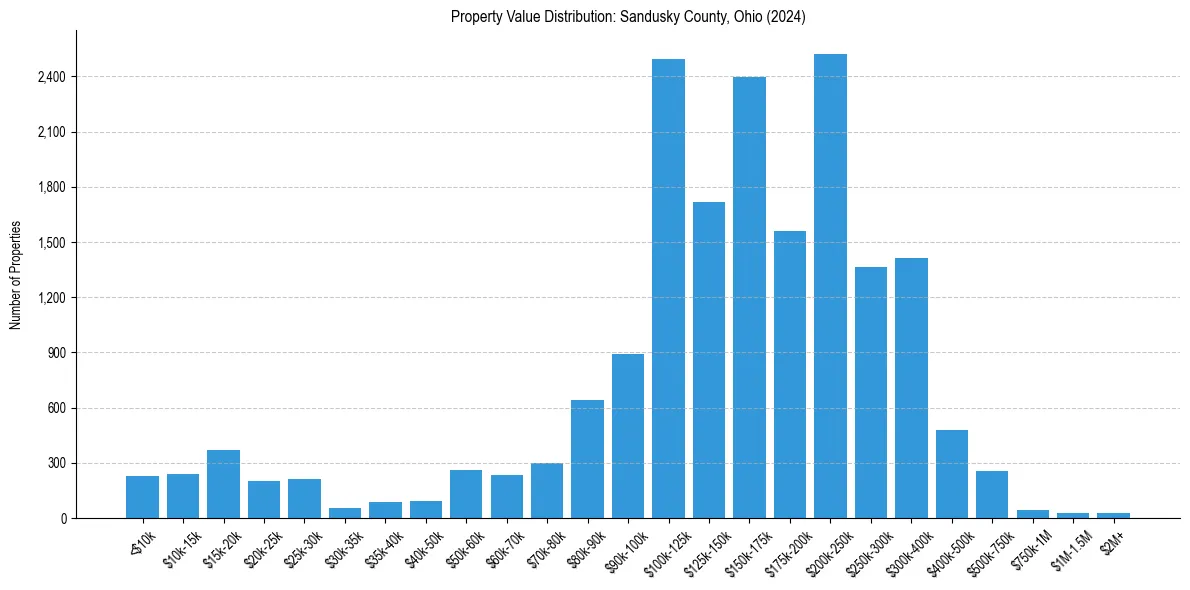 Value Distribution for 