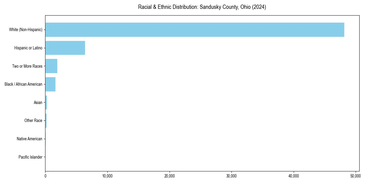 Bar chart showing racial distribution in  for 2024