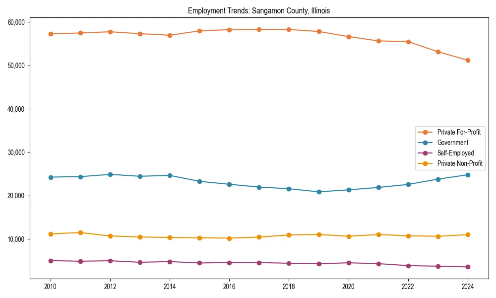Long-term employment trends in 
