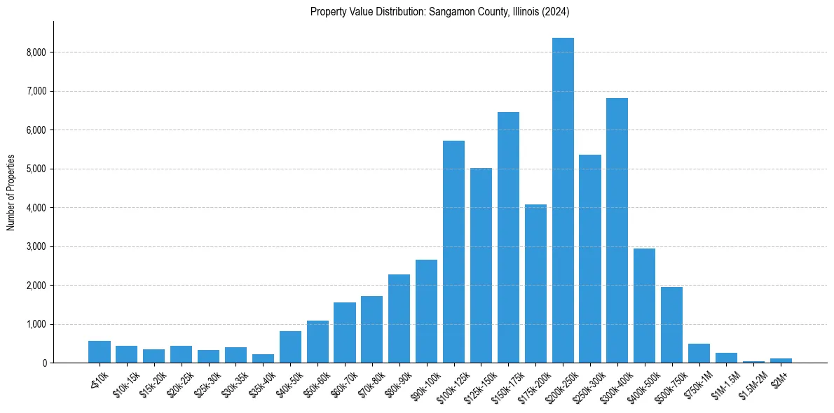 Value Distribution for 