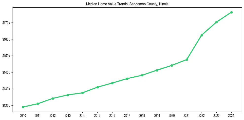 Median property value trends in 