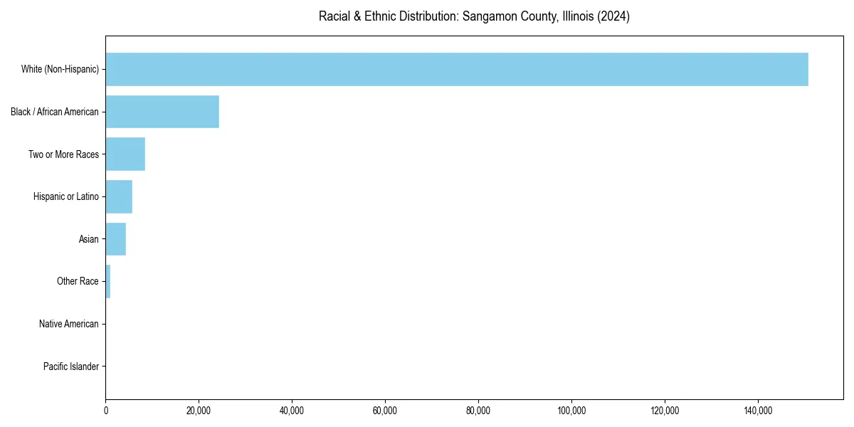 Bar chart showing racial distribution in  for 2024