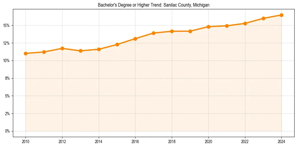 Trend chart showing bachelor degree growth in 