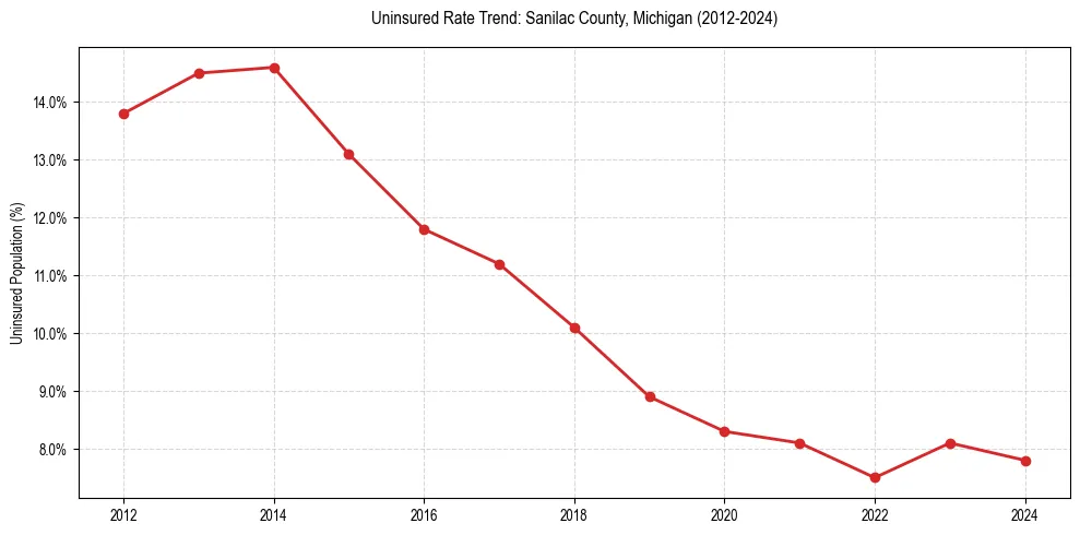 Uninsured trend chart for Sanilac County, Michigan