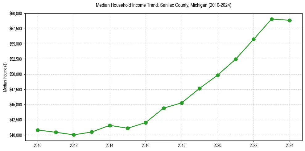 Income trend for 