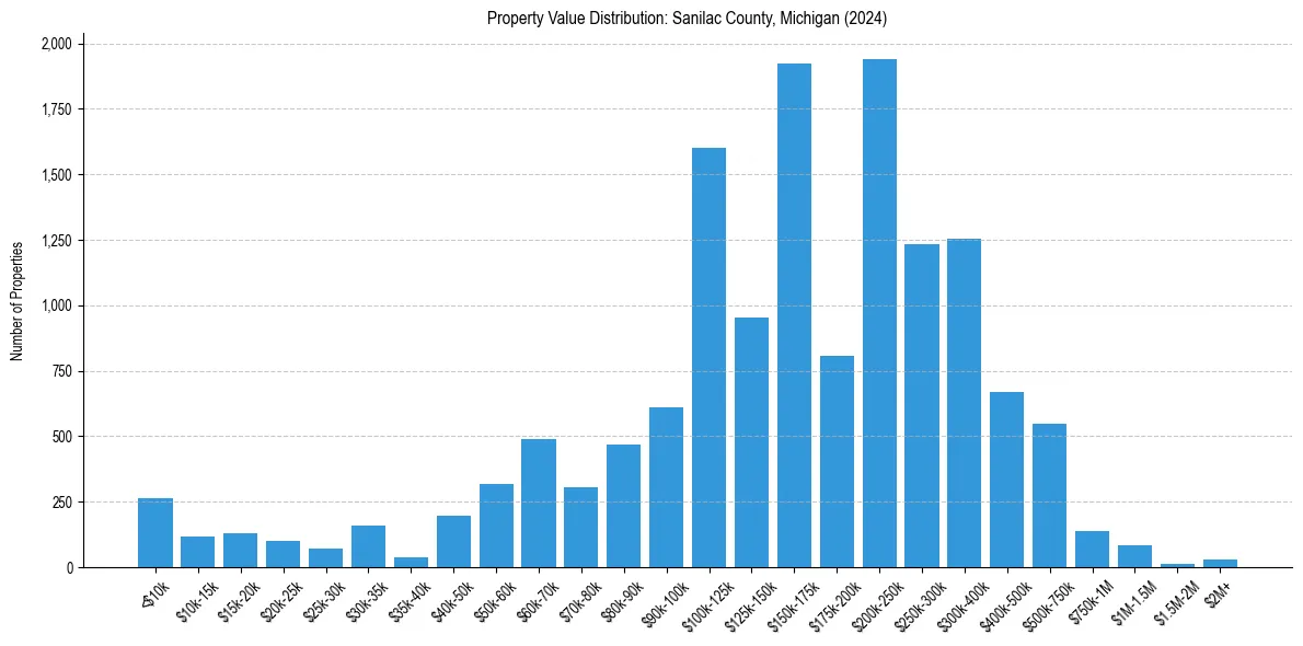 Value Distribution for 