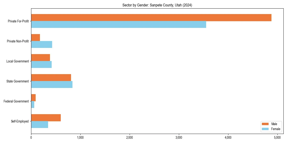 Employment sector breakdown by gender in 
