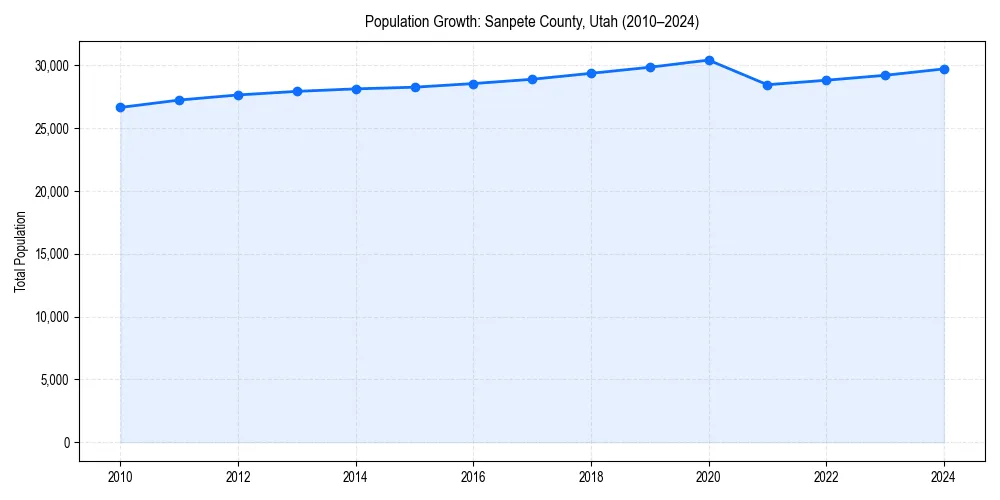 Population trends in 
