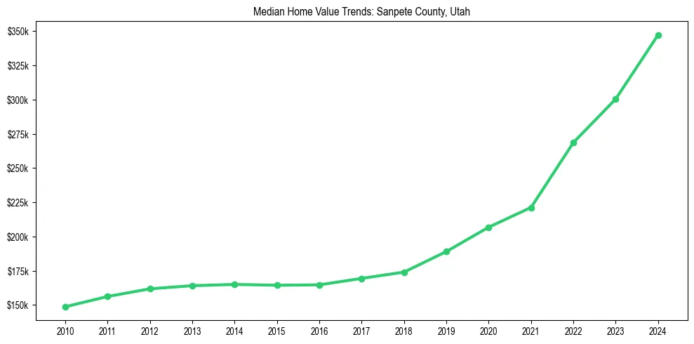 Median property value trends in 