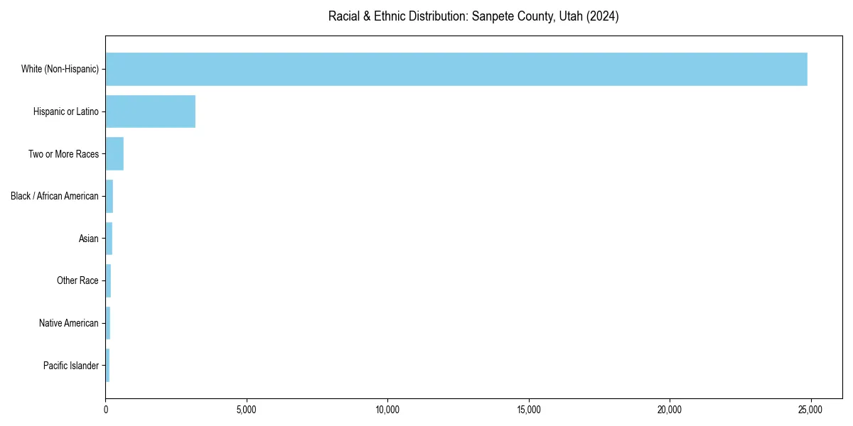 Bar chart showing racial distribution in  for 2024