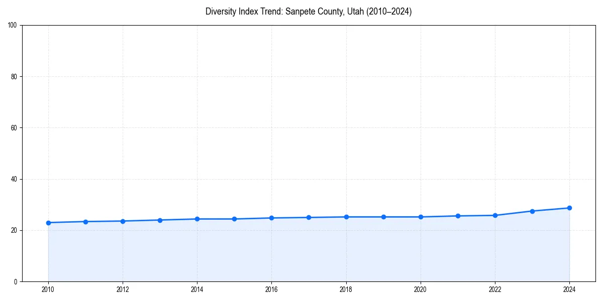 Line chart showing diversity index trends for 