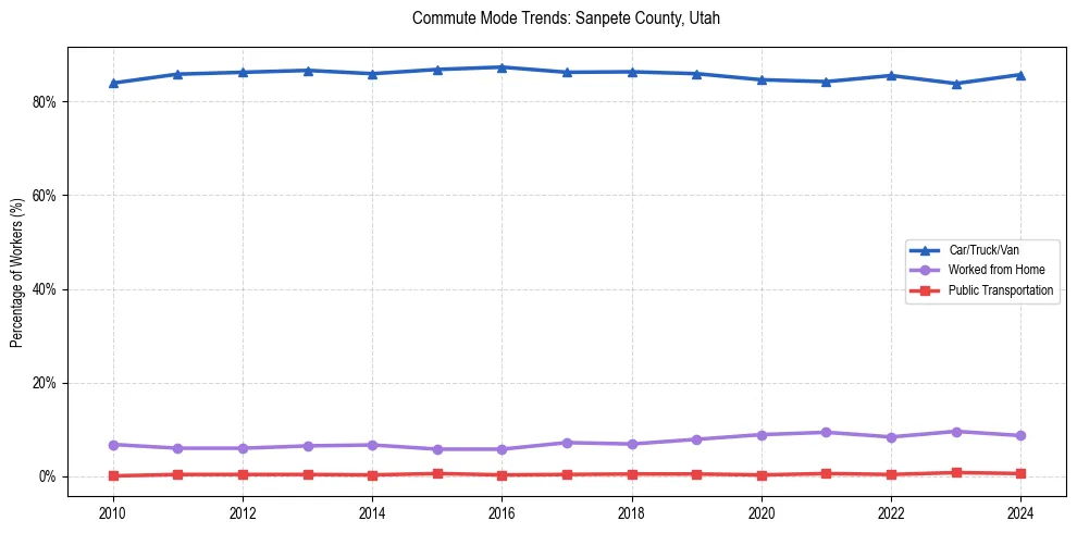 Transportation trends in Sanpete County, Utah
