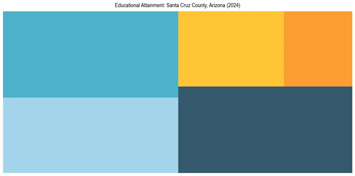 Education Treemap for  in 2024
