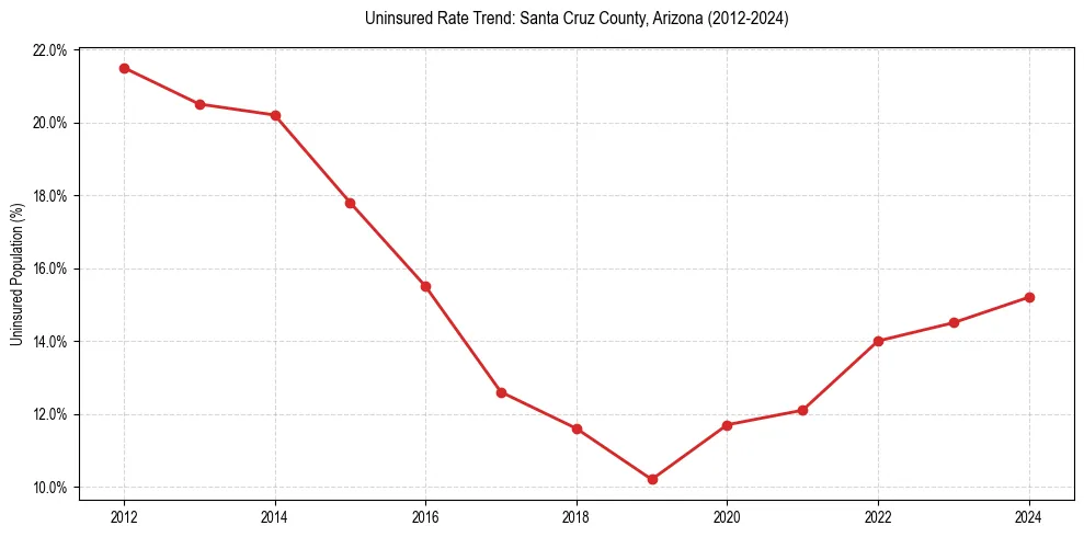 Uninsured trend chart for Santa Cruz County, Arizona