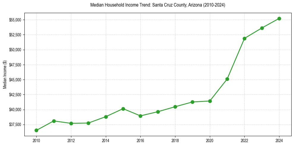 Income trend for 