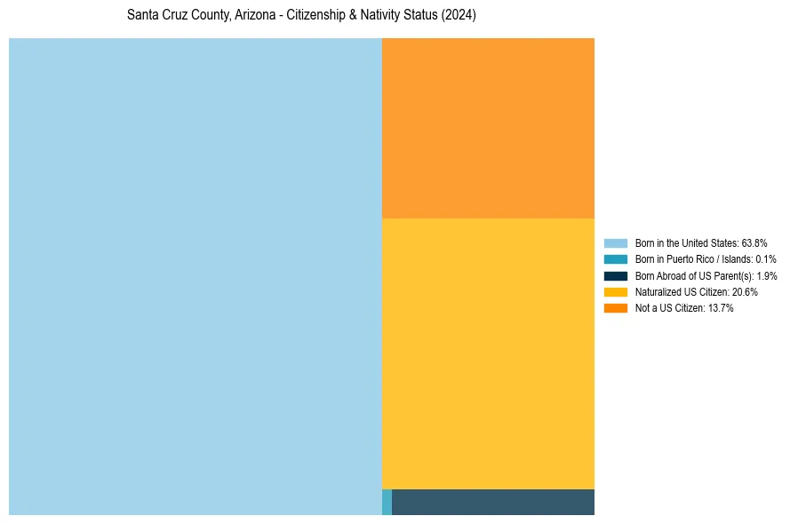 Nativity Treemap for 