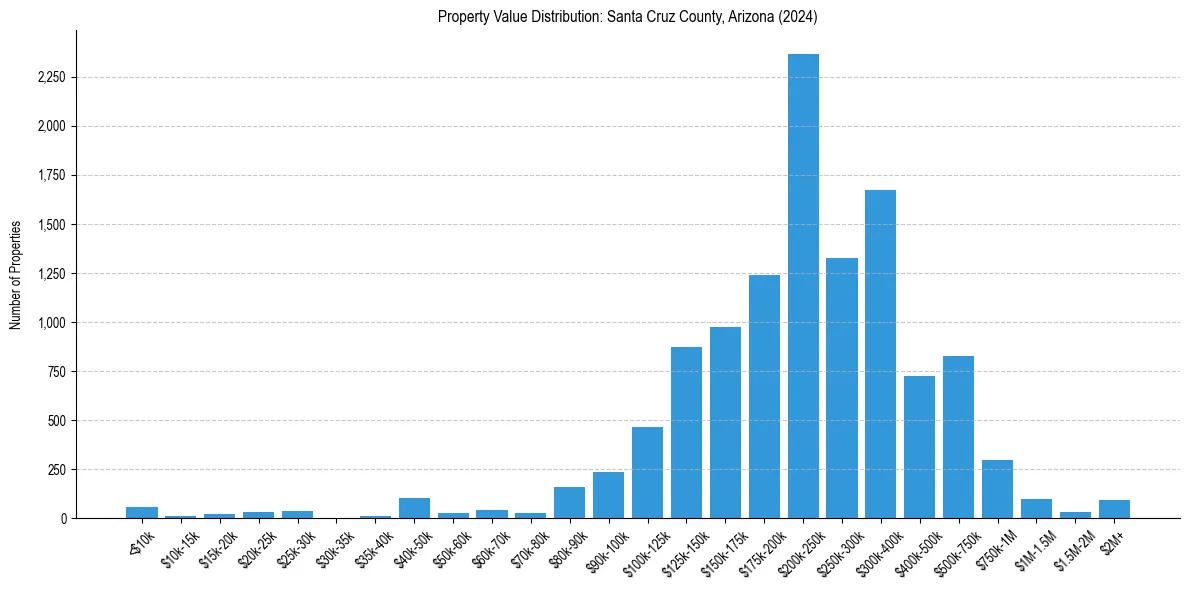 Value Distribution for 