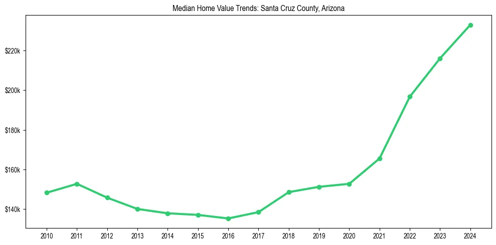 Median property value trends in 