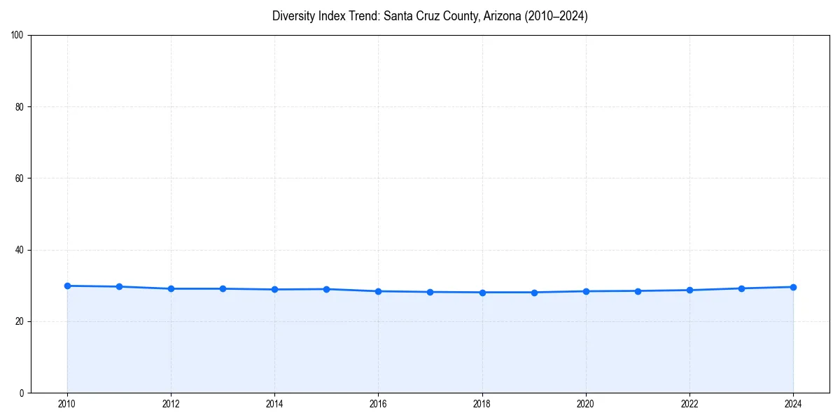 Line chart showing diversity index trends for 