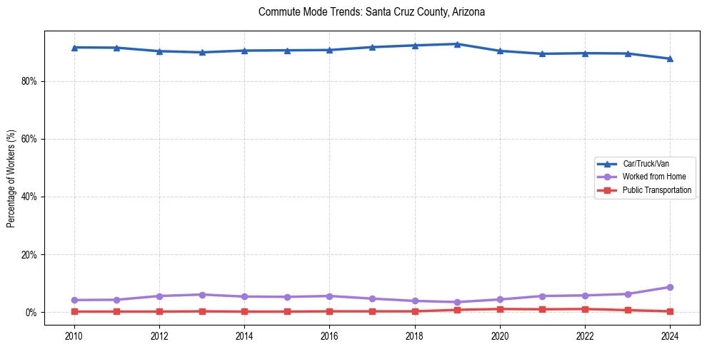 Transportation trends in Santa Cruz County, Arizona
