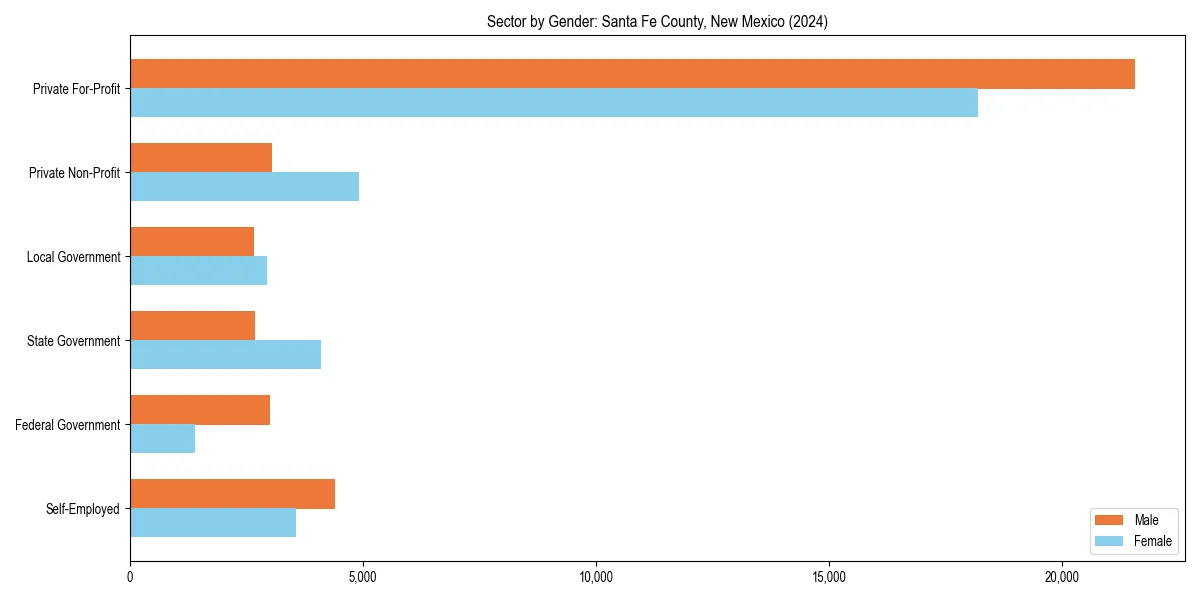 Employment sector breakdown by gender in 