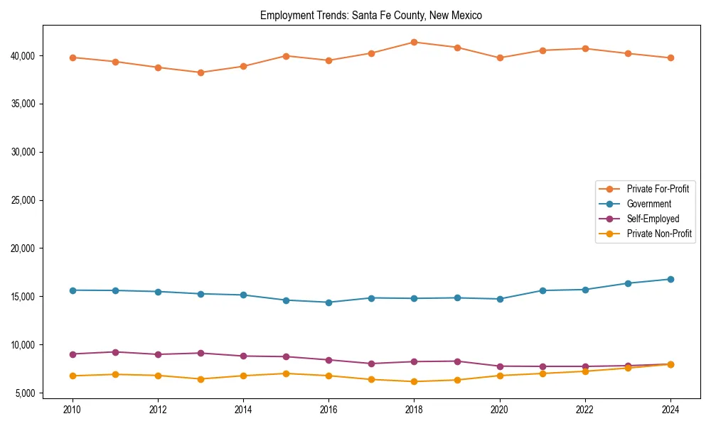 Long-term employment trends in 