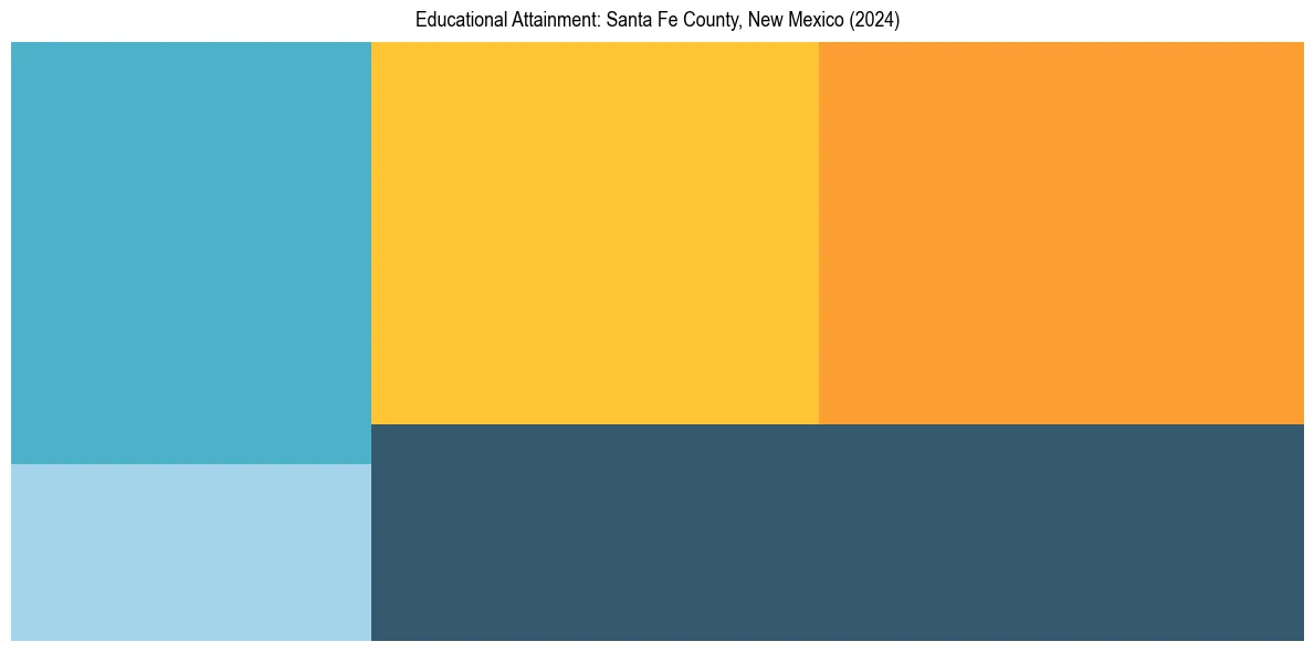 Education Treemap for  in 2024