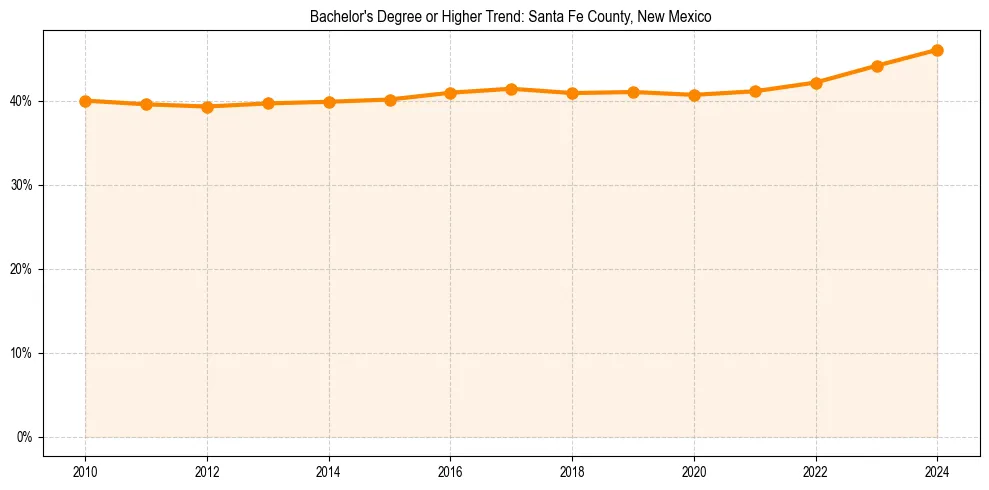 Trend chart showing bachelor degree growth in 