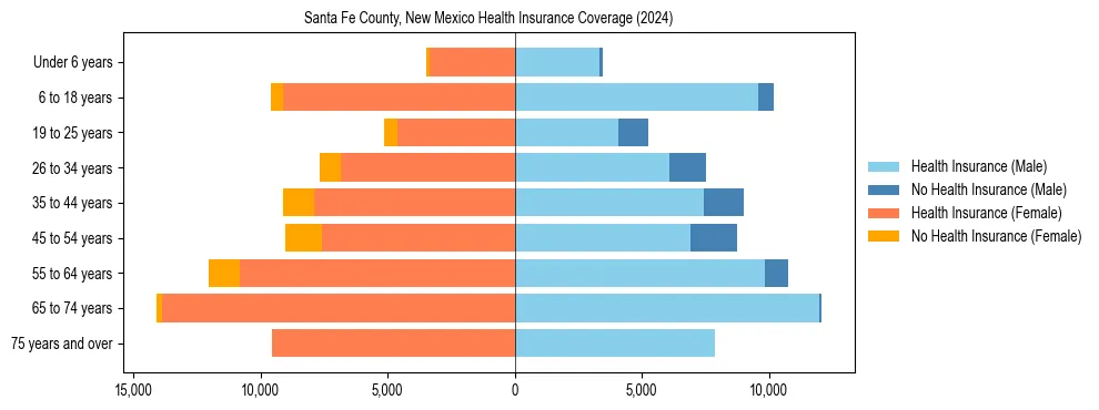 Health insurance pyramid for Santa Fe County, New Mexico
