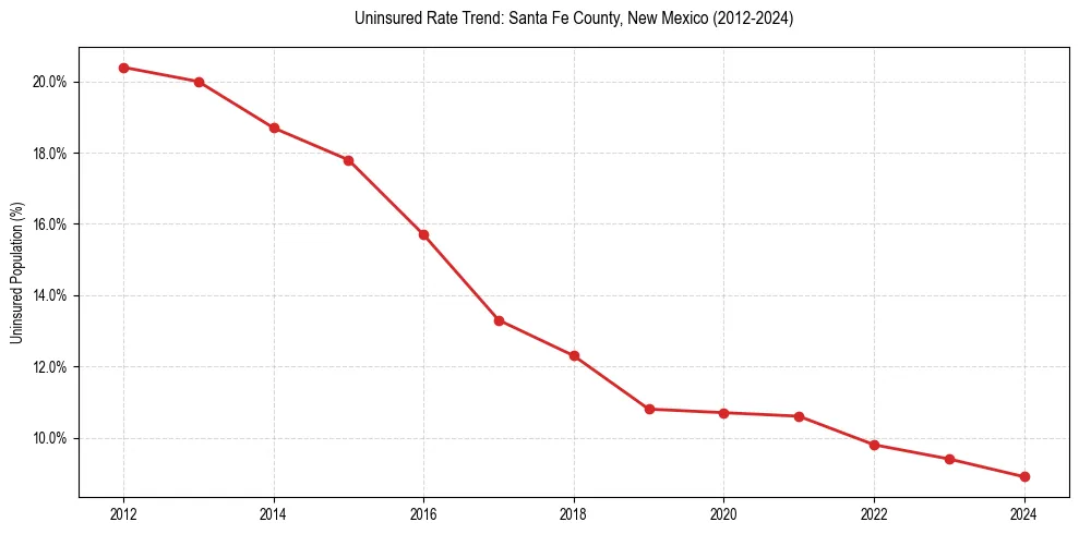 Uninsured trend chart for Santa Fe County, New Mexico